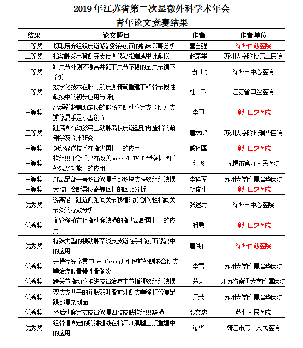 江蘇省第二次顯微外科學術(shù)年會